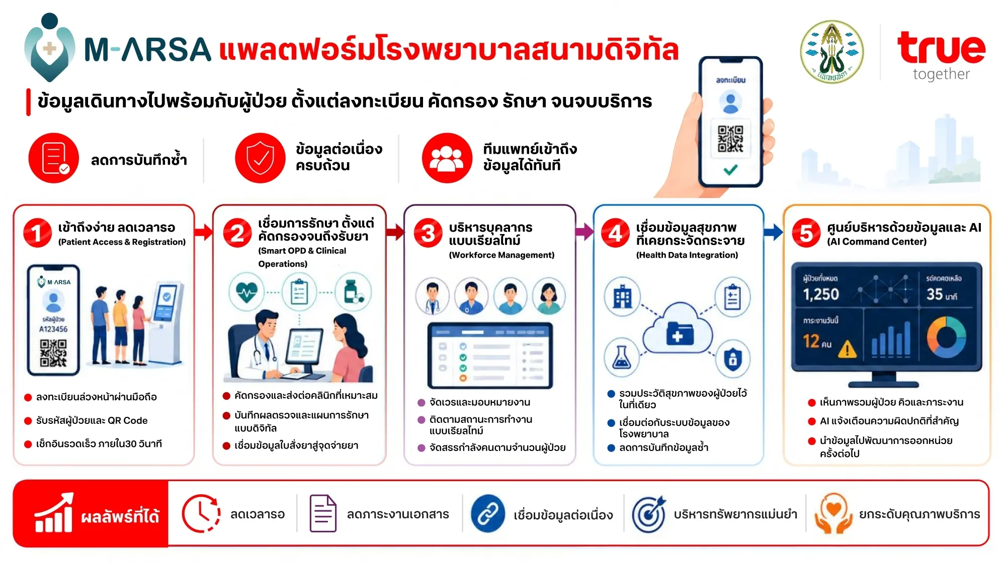 ทรู อินโนเวชัน เซ็นเตอร์ ผนึกกำลัง แพทยสภา เปิดตัว M-ARSA แพลตฟอร์มโรงพยาบาลสนามดิจิทัล ขับเคลื่อนหน่วยแพทย์อาสาด้วย AI ลดเวลารอคอยสูงสุด 10 เท่า