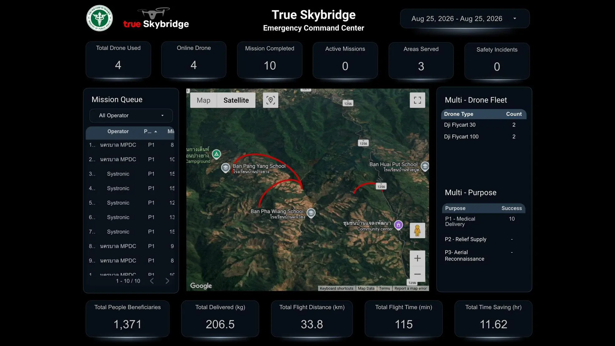 ทรู คอร์ปอเรชั่น นำแพลตฟอร์ม True SkyBridge ปฏิบัติภารกิจขนส่งยาและสำรวจพื้นที่น้ำท่วมน่าน พร้อมส่งมอบระบบให้กระทรวงสาธารณสุขต่อยอดรับมือภัยพิบัติ