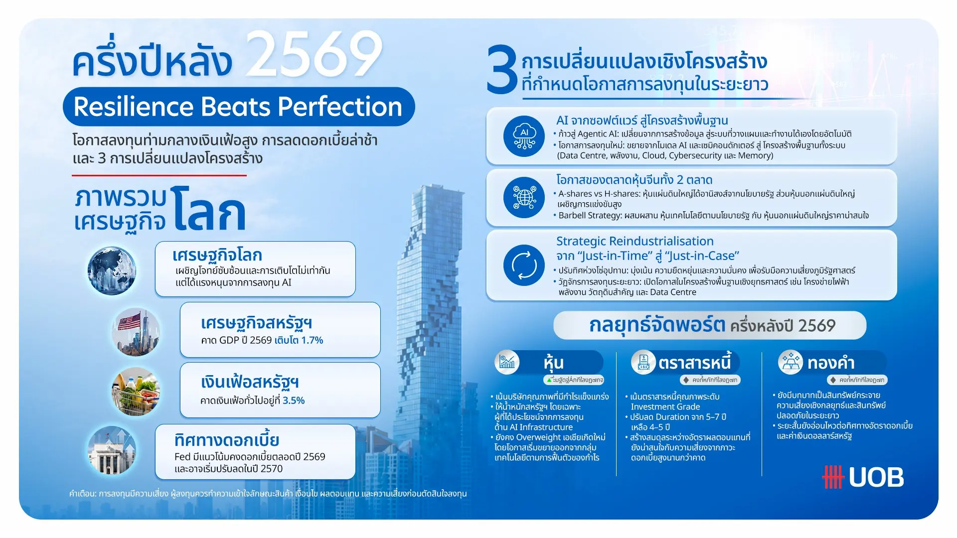 ยูโอบี ประเทศไทย เผยกลยุทธ์ครึ่งหลังปี 2569 ชี้โอกาสลงทุน AI ขยายตัวสู่โครงสร้างพื้นฐาน ดาต้าเซ็นเตอร์ และระบบไฟฟ้า คงน้ำหนัก Overweight หุ้นสหรัฐฯ-เอเชียเกิดใหม่