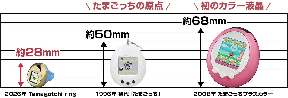 Bandai เปิดตัว Tamagotchi Ring อุปกรณ์เลี้ยงสัตว์ดิจิทัลรูปแบบแหวนขนาดเล็กที่สุด ฉลองครบรอบ 30 ปี พร้อมเปิดสั่งจองล่วงหน้าในราคา 7,700 เยน