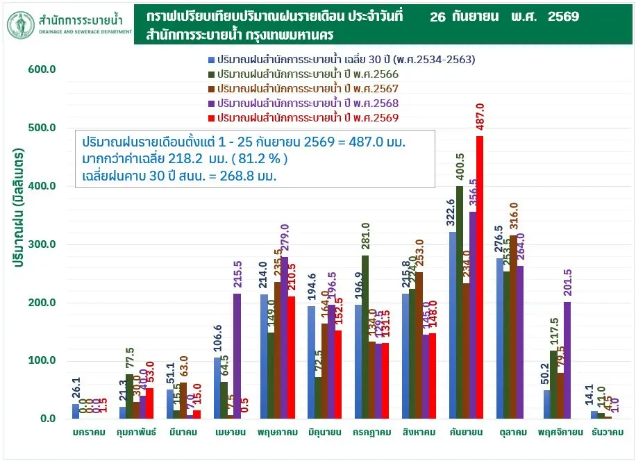 กทม. ประกาศเขตอุทกภัยครอบคลุมทุกพื้นที่ หลังฝนตกสะสม 48 ชั่วโมงแตะ 300 มม. เร่งเดินเครื่องสูบน้ำ 1,200 ลบ.ม./วินาที พร้อมเปิดโรงเรียนเป็นศูนย์พักพิงชั่วคราว