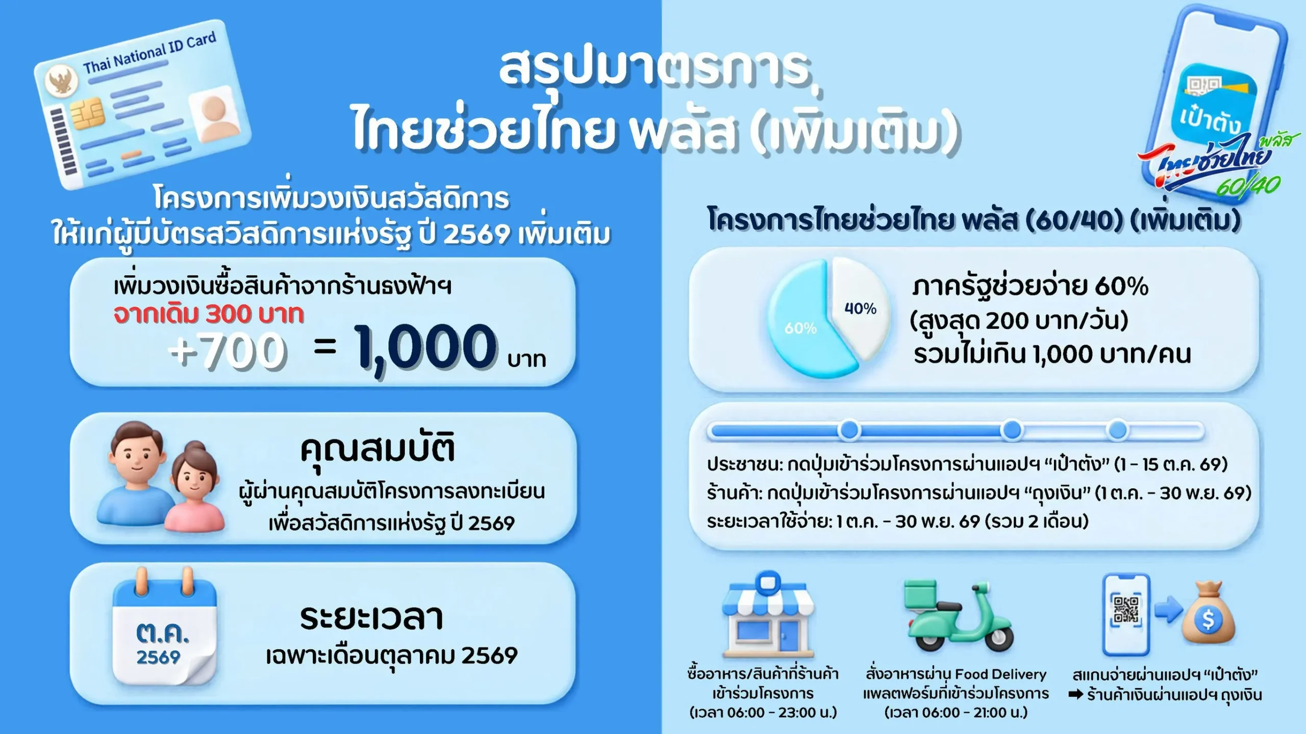 ครม. อนุมัติโครงการไทยช่วยไทย พลัส (เพิ่มเติม) เพิ่มวงเงินบัตรสวัสดิการแห่งรัฐเป็น 1,000 บาท พร้อมเปิดมาตรการร่วมจ่าย 60/40 ผ่านแอปเป๋าตัง เริ่ม 1 ต.ค. 2569