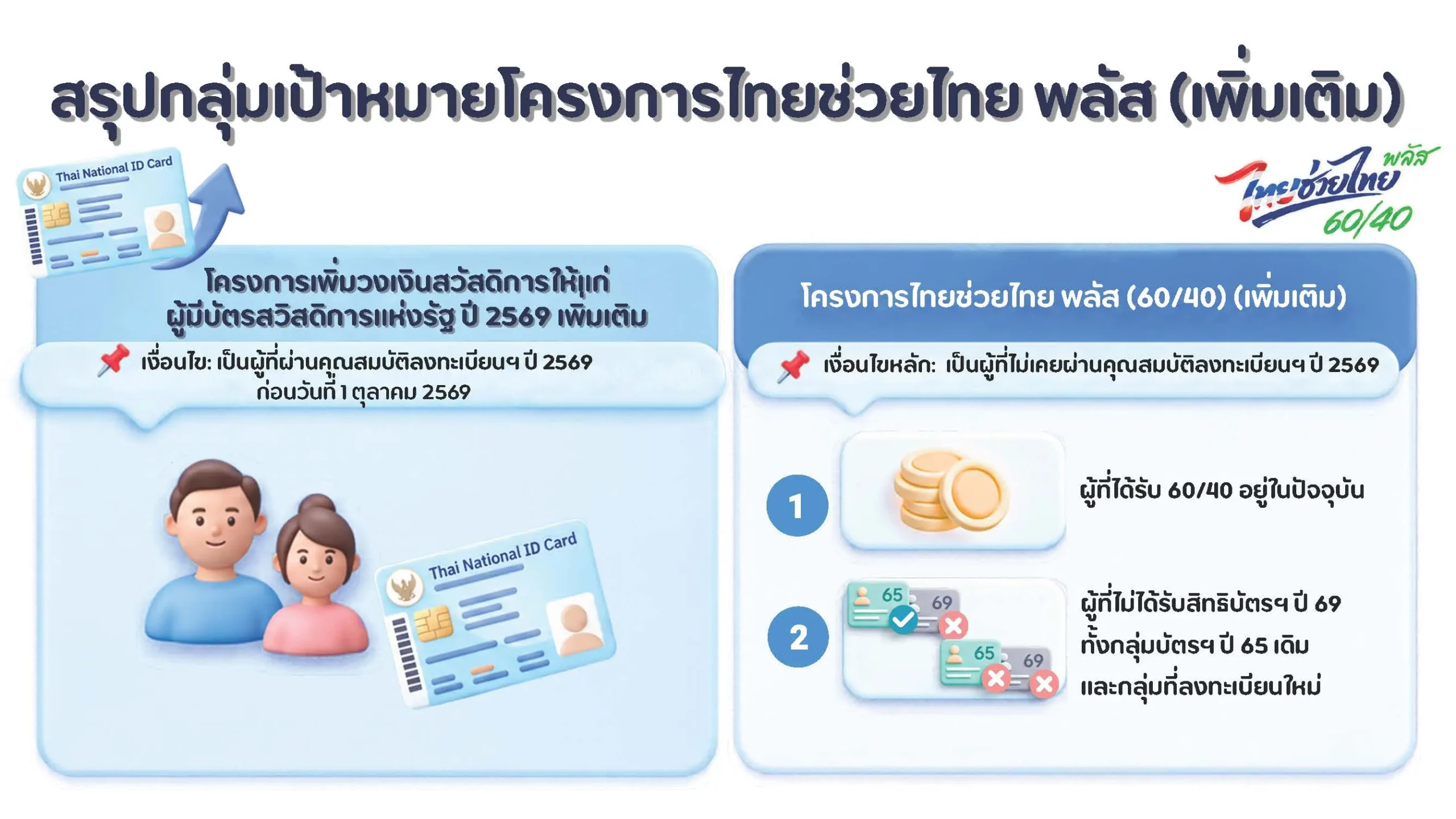 ครม. อนุมัติโครงการไทยช่วยไทย พลัส (เพิ่มเติม) เพิ่มวงเงินบัตรสวัสดิการแห่งรัฐเป็น 1,000 บาท พร้อมเปิดมาตรการร่วมจ่าย 60/40 ผ่านแอปเป๋าตัง เริ่ม 1 ต.ค. 2569