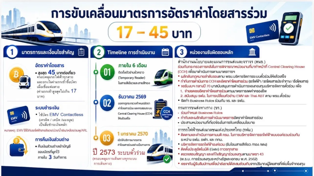 กระทรวงคมนาคมและกรมการขนส่งทางรางเคาะมาตรการค่าโดยสารร่วมระบบรถไฟฟ้า เพดานสูงสุดไม่เกิน 45 บาทต่อเที่ยว ไม่เสียค่าแรกเข้าซ้ำซ้อนผ่านระบบ EMV Contactless คาดเริ่ม 1 ม.ค. 70