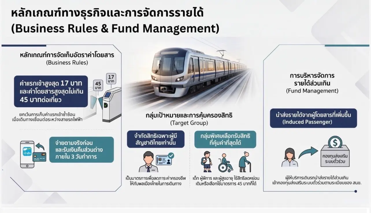 กระทรวงคมนาคมและกรมการขนส่งทางรางเคาะมาตรการค่าโดยสารร่วมระบบรถไฟฟ้า เพดานสูงสุดไม่เกิน 45 บาทต่อเที่ยว ไม่เสียค่าแรกเข้าซ้ำซ้อนผ่านระบบ EMV Contactless คาดเริ่ม 1 ม.ค. 70