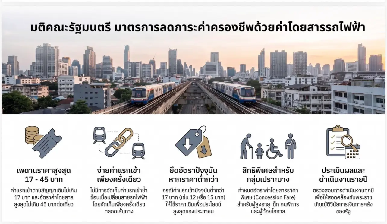 กระทรวงคมนาคมและกรมการขนส่งทางรางเคาะมาตรการค่าโดยสารร่วมระบบรถไฟฟ้า เพดานสูงสุดไม่เกิน 45 บาทต่อเที่ยว ไม่เสียค่าแรกเข้าซ้ำซ้อนผ่านระบบ EMV Contactless คาดเริ่ม 1 ม.ค. 70