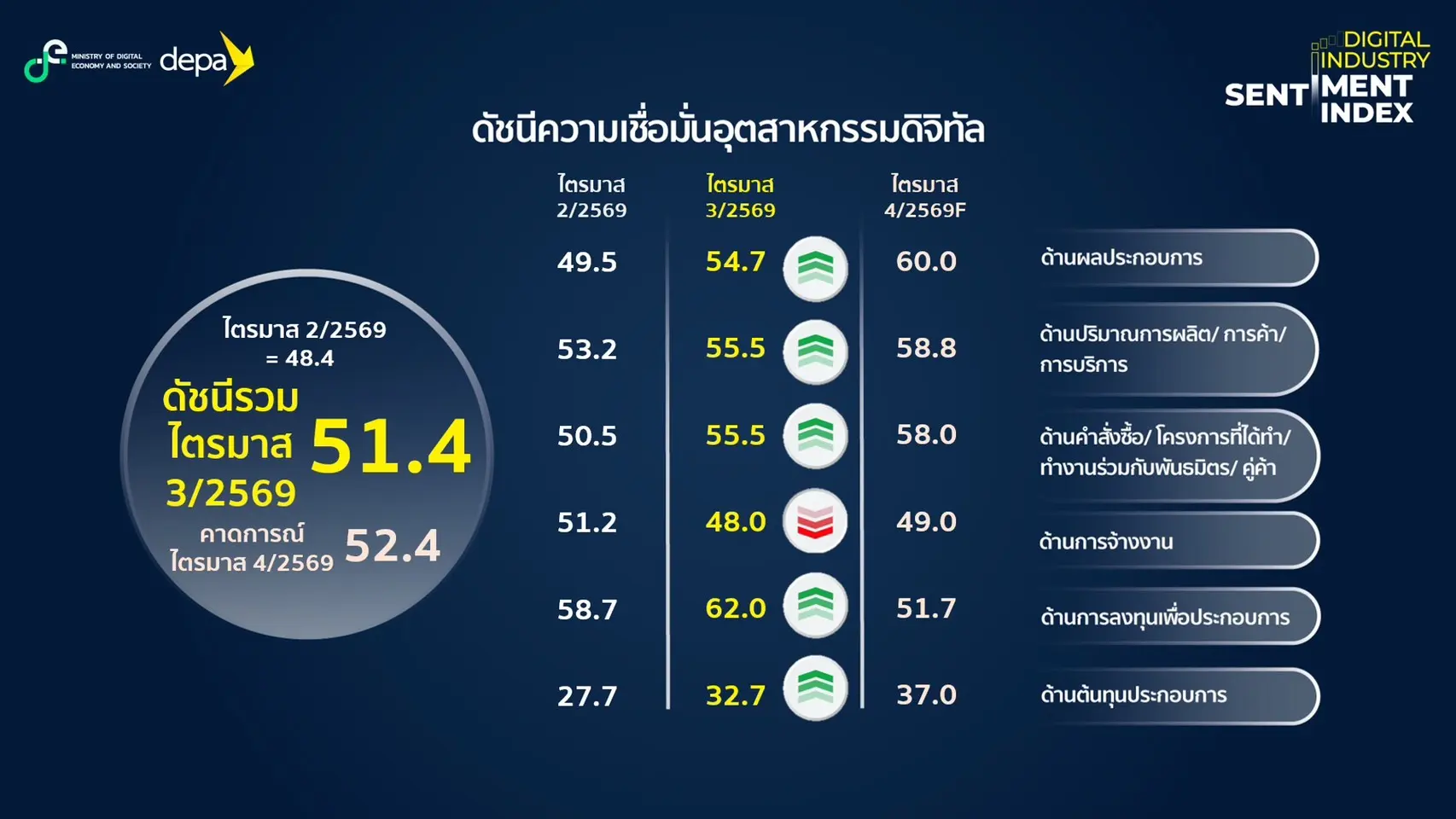 ดีป้า เผยดัชนีความเชื่อมั่นอุตสาหกรรมดิจิทัล ไตรมาส 3/2569 ปรับขึ้นสู่ระดับ 51.4 กลับสู่เกณฑ์เชื่อมั่นในรอบ 5 ไตรมาส รับแรงหนุนส่งออกฮาร์ดแวร์ กระแส AI และงบรัฐ