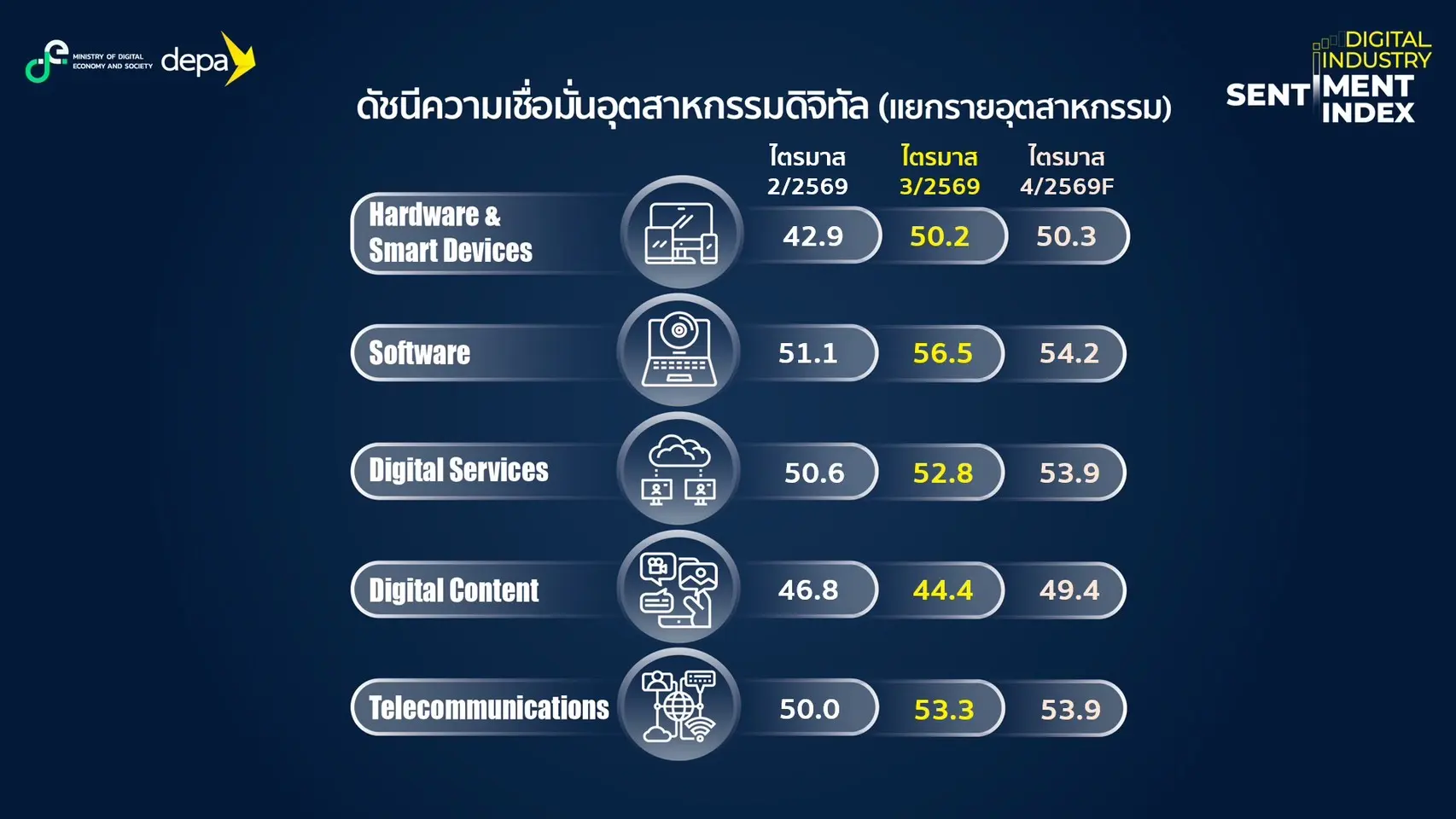 ดีป้า เผยดัชนีความเชื่อมั่นอุตสาหกรรมดิจิทัล ไตรมาส 3/2569 ปรับขึ้นสู่ระดับ 51.4 กลับสู่เกณฑ์เชื่อมั่นในรอบ 5 ไตรมาส รับแรงหนุนส่งออกฮาร์ดแวร์ กระแส AI และงบรัฐ