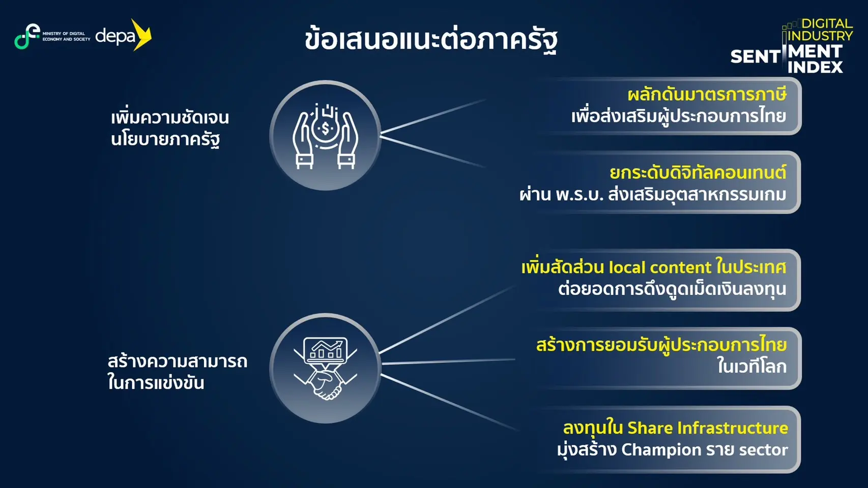 ดีป้า เผยดัชนีความเชื่อมั่นอุตสาหกรรมดิจิทัล ไตรมาส 3/2569 ปรับขึ้นสู่ระดับ 51.4 กลับสู่เกณฑ์เชื่อมั่นในรอบ 5 ไตรมาส รับแรงหนุนส่งออกฮาร์ดแวร์ กระแส AI และงบรัฐ