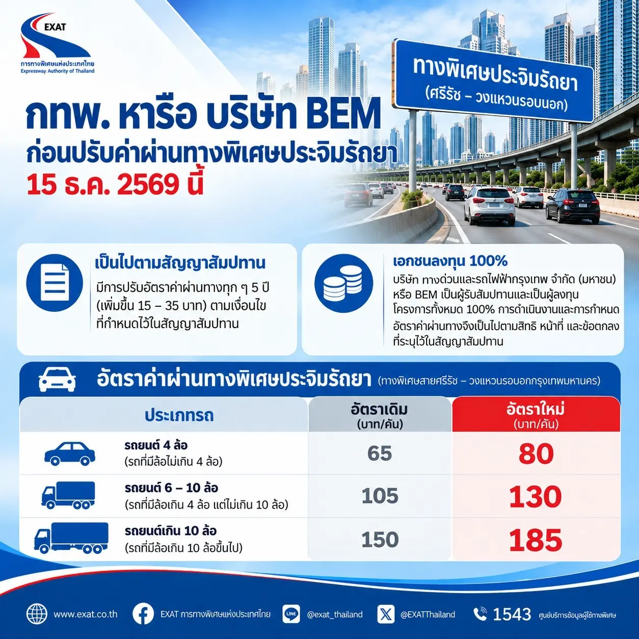 กทพ. เจรจา BEM หามาตรการลดผลกระทบประชาชน ก่อนปรับขึ้นอัตราค่าผ่านทางพิเศษประจิมรัถยา เริ่ม 15 ธ.ค. 2569 ตามรอบสัญญาสัมปทานทุก 5 ปี