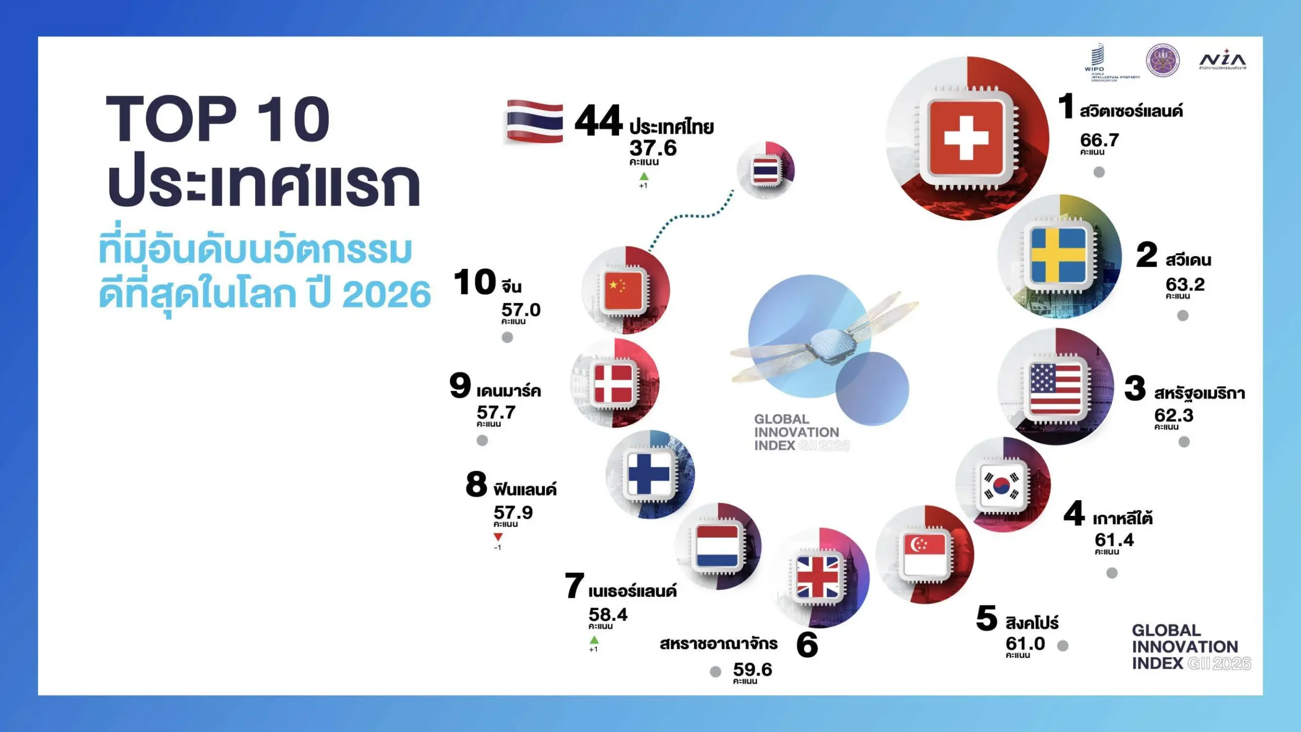 NIA เผยผลจัดอันดับดัชนีนวัตกรรมโลก GII 2026 ไทยขยับขึ้นอันดับ 44 ของโลก อันดับ 4 อาเซียน พร้อมปรับบทบาทสู่ NIA Venture ร่วมลงทุนสตาร์ตอัป 5 อุตสาหกรรมเป้าหมาย