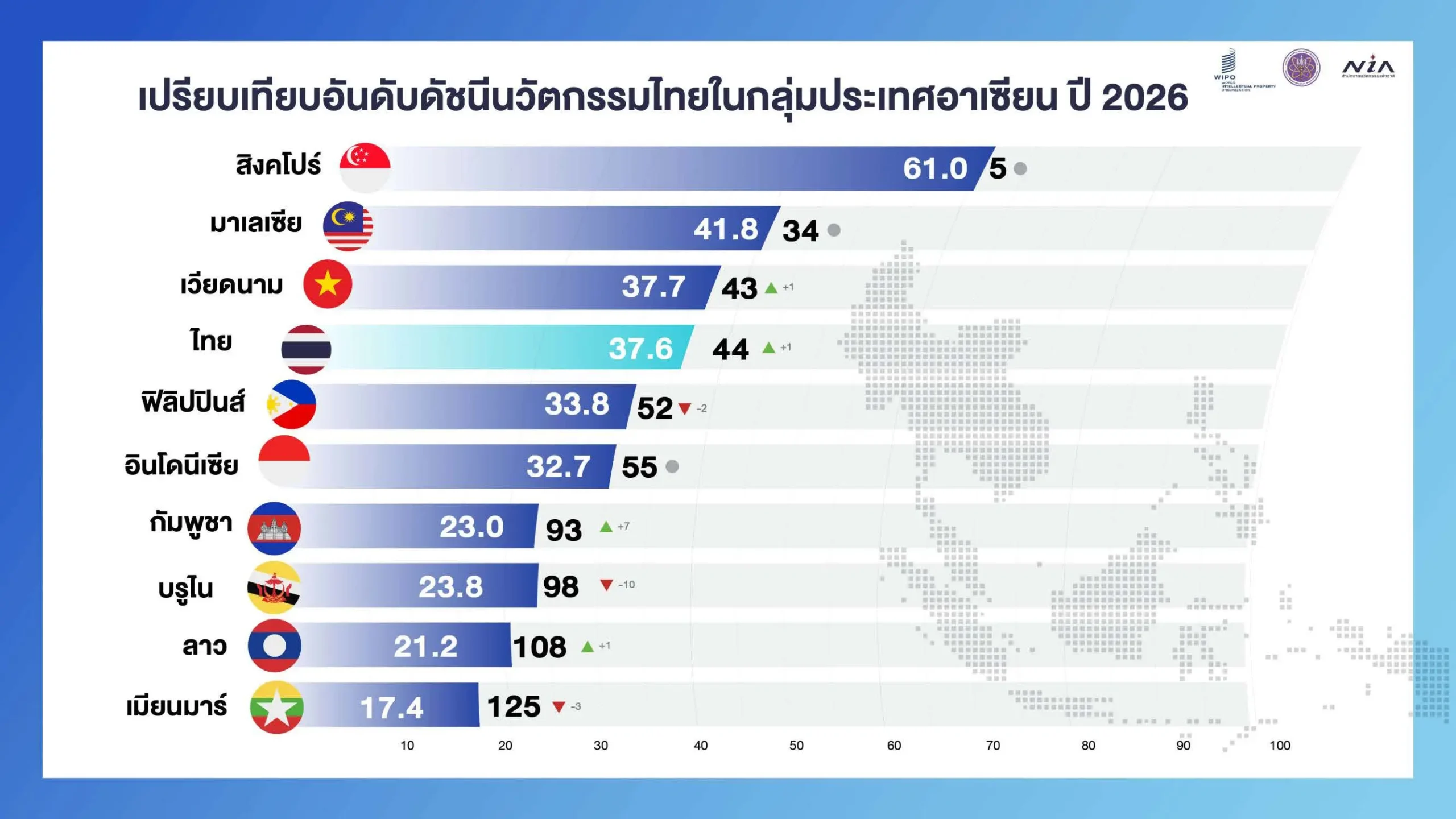 NIA เผยผลจัดอันดับดัชนีนวัตกรรมโลก GII 2026 ไทยขยับขึ้นอันดับ 44 ของโลก อันดับ 4 อาเซียน พร้อมปรับบทบาทสู่ NIA Venture ร่วมลงทุนสตาร์ตอัป 5 อุตสาหกรรมเป้าหมาย
