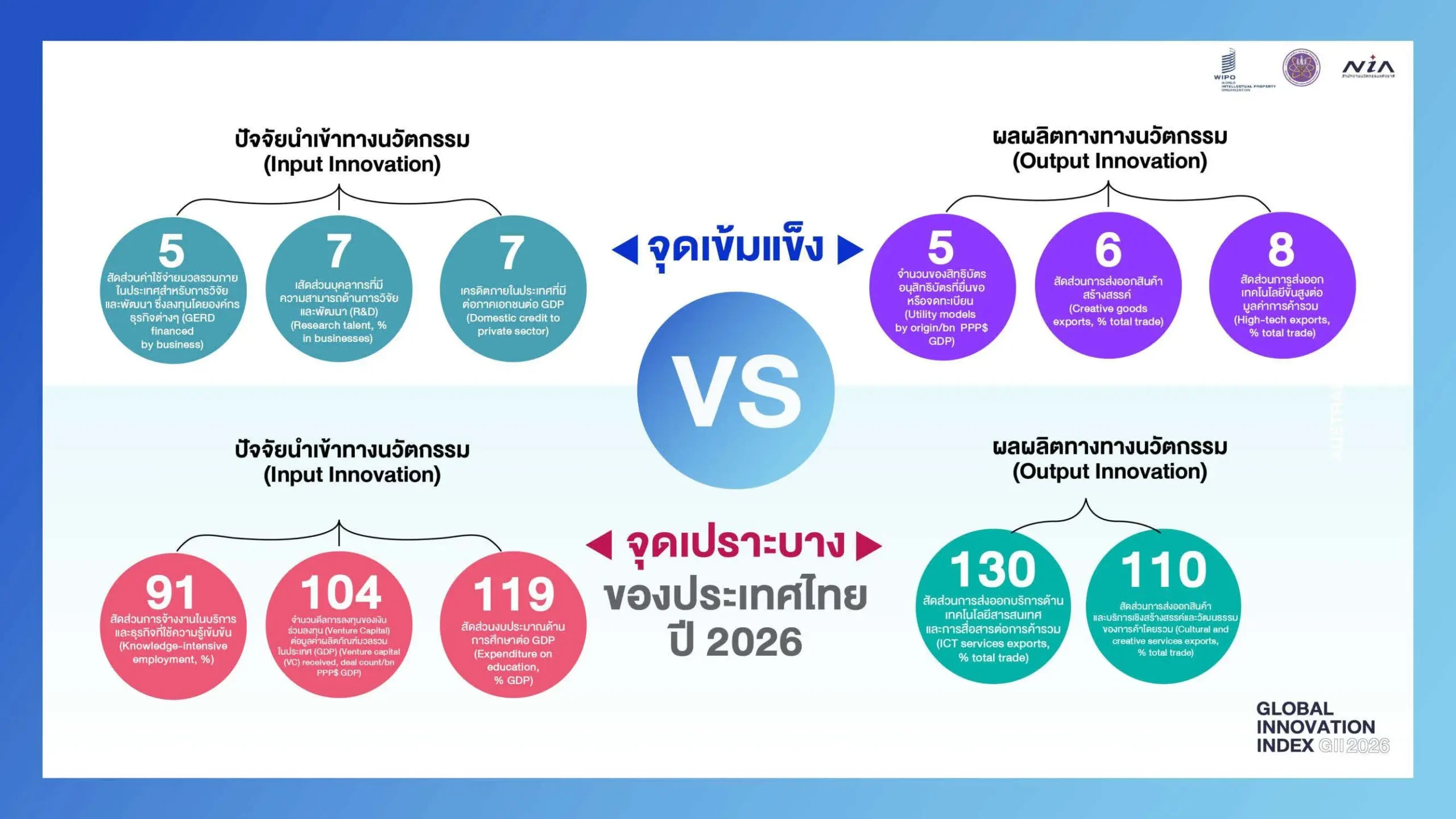 NIA เผยผลจัดอันดับดัชนีนวัตกรรมโลก GII 2026 ไทยขยับขึ้นอันดับ 44 ของโลก อันดับ 4 อาเซียน พร้อมปรับบทบาทสู่ NIA Venture ร่วมลงทุนสตาร์ตอัป 5 อุตสาหกรรมเป้าหมาย