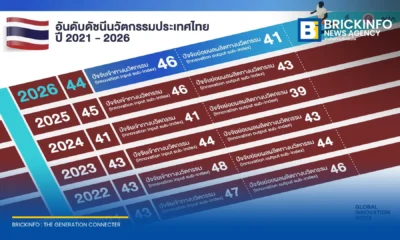 NIA เผยผลจัดอันดับดัชนีนวัตกรรมโลก GII 2026 ไทยขยับขึ้นอันดับ 44 ของโลก อันดับ 4 อาเซียน พร้อมปรับบทบาทสู่ NIA Venture ร่วมลงทุนสตาร์ตอัป 5 อุตสาหกรรมเป้าหมาย