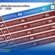 NIA เผยผลจัดอันดับดัชนีนวัตกรรมโลก GII 2026 ไทยขยับขึ้นอันดับ 44 ของโลก อันดับ 4 อาเซียน พร้อมปรับบทบาทสู่ NIA Venture ร่วมลงทุนสตาร์ตอัป 5 อุตสาหกรรมเป้าหมาย