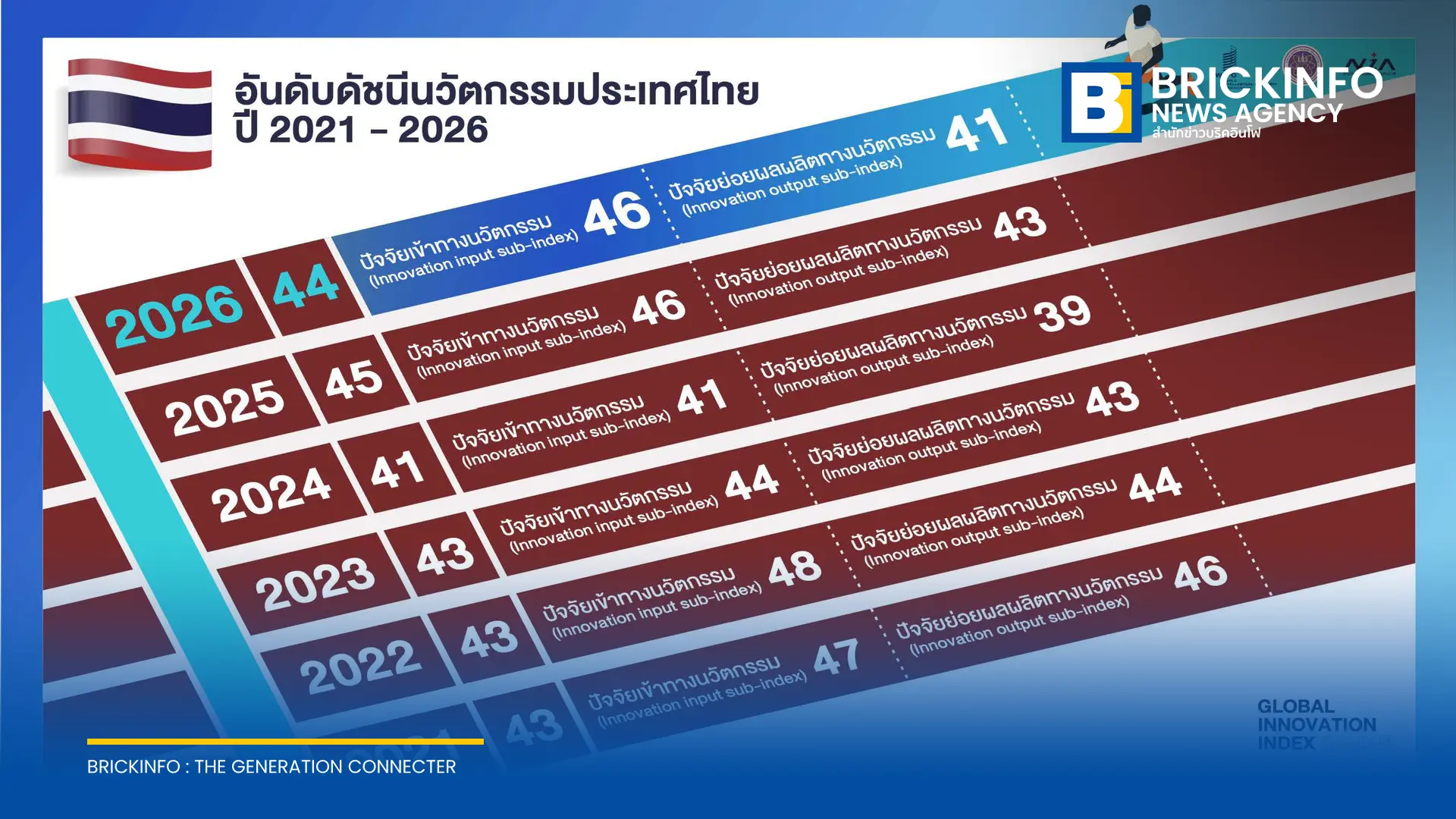 NIA เผยผลจัดอันดับดัชนีนวัตกรรมโลก GII 2026 ไทยขยับขึ้นอันดับ 44 ของโลก อันดับ 4 อาเซียน พร้อมปรับบทบาทสู่ NIA Venture ร่วมลงทุนสตาร์ตอัป 5 อุตสาหกรรมเป้าหมาย