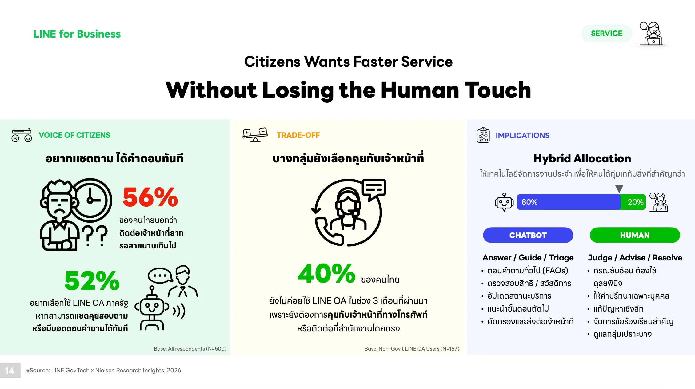 ผลสำรวจ LINE ประเทศไทย และ Nielsen ชี้คนไทย 56% ระบุติดต่อบริการภาครัฐยากและรอนาน แนะปรับบริการดิจิทัลสู่ระบบไฮบริดเชื่อมโยงช่องทางที่ประชาชนคุ้นเคย
