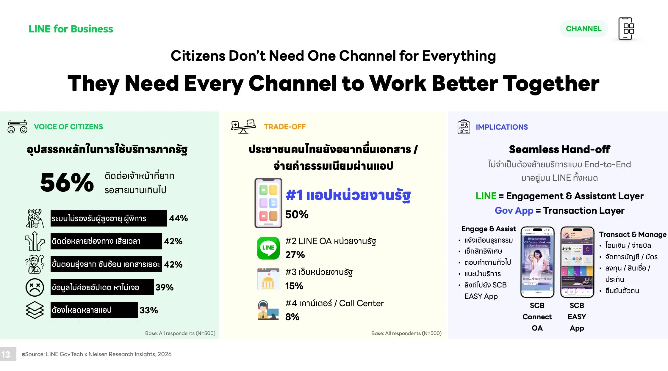 ผลสำรวจ LINE ประเทศไทย และ Nielsen ชี้คนไทย 56% ระบุติดต่อบริการภาครัฐยากและรอนาน แนะปรับบริการดิจิทัลสู่ระบบไฮบริดเชื่อมโยงช่องทางที่ประชาชนคุ้นเคย