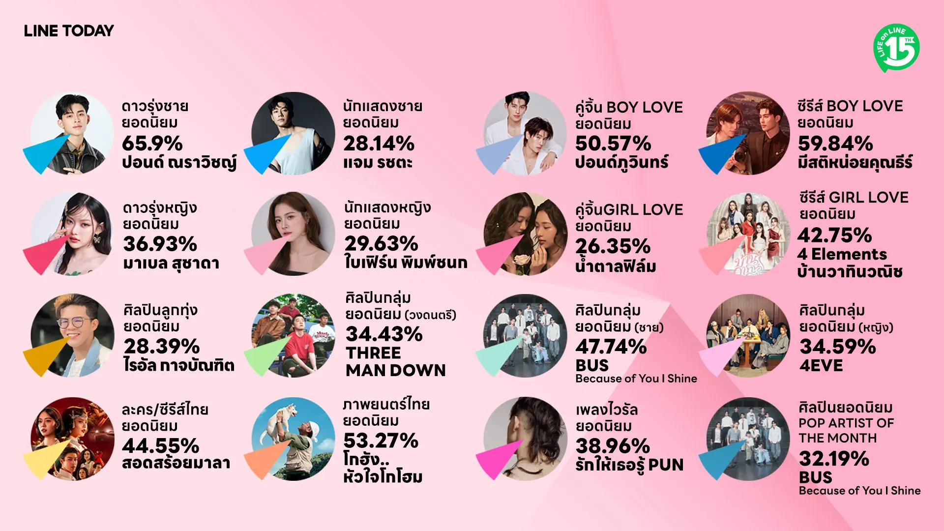 สรุปผลคะแนนโหวต LINE TODAY Entertainment Poll ครึ่งปี 2026 กว่า 1.71 ล้านเสียง BUS คว้า 2 รางวัล ปอนด์-ภูวินทร์ ซิวคู่จิ้นยอดนิยม พร้อมสรุปอันดับ T-Pop และซีรีส์ไทย