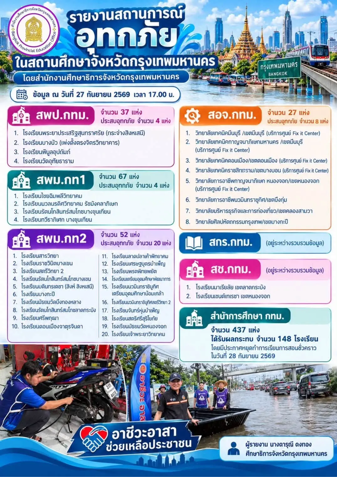 รมว.ศึกษาธิการ ลงพื้นที่โรงเรียนพญาไท จัดทำข้าวกล่องและถุงยังชีพช่วยสถานศึกษา กทม. หลังพบโรงเรียนหลายสังกัดและโรงเรียนสังกัด กทม. ได้รับผลกระทบจากน้ำท่วม