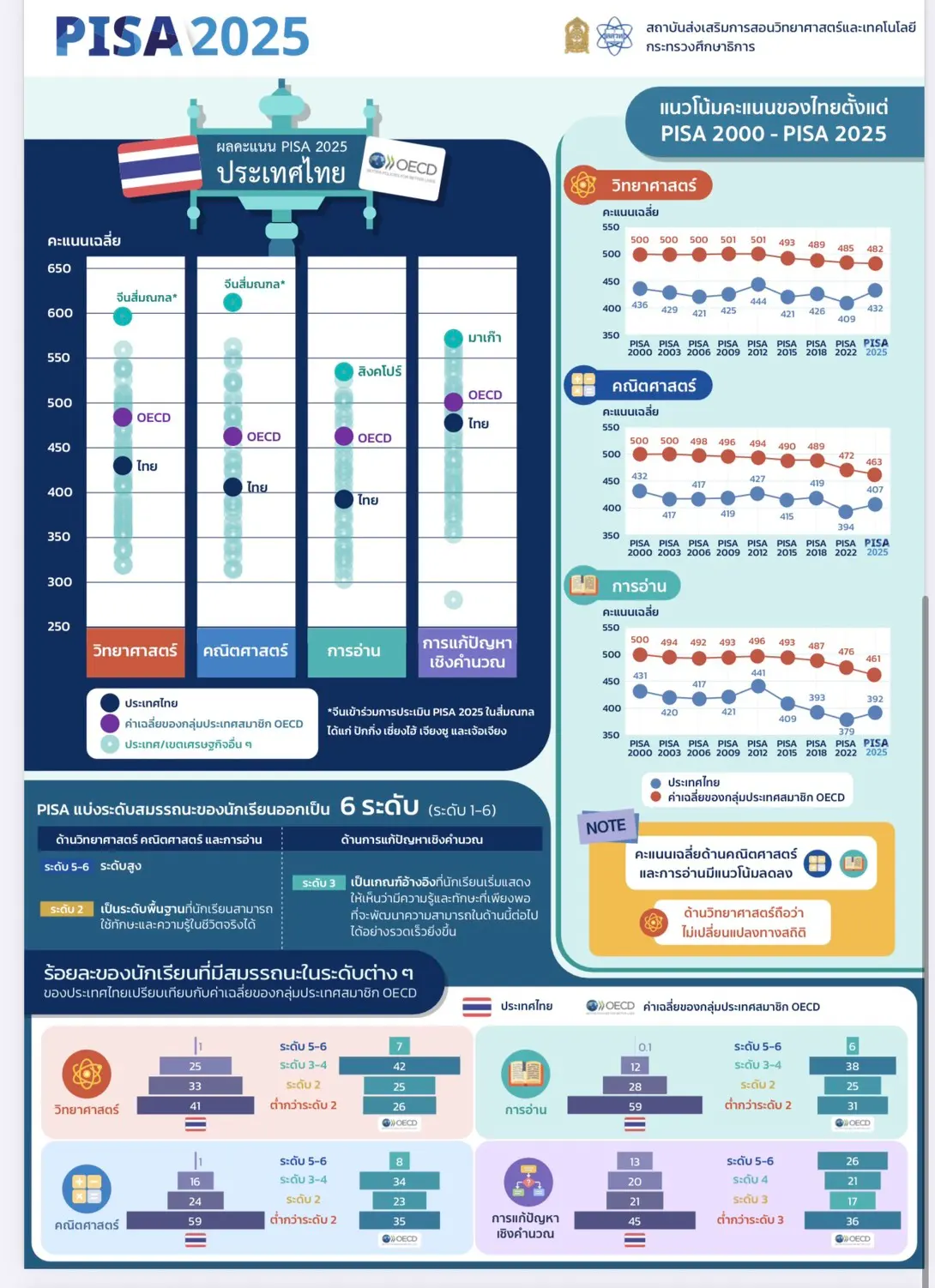 กระทรวงศึกษาธิการเผยผลประเมิน PISA 2025 คะแนนนักเรียนไทยปรับเพิ่มขึ้น 3 ด้าน พร้อมเร่งบรรจุทักษะ AI และการรู้เท่าทันสื่อลงหลักสูตรประถม ก่อนรอบประเมินปี 2029