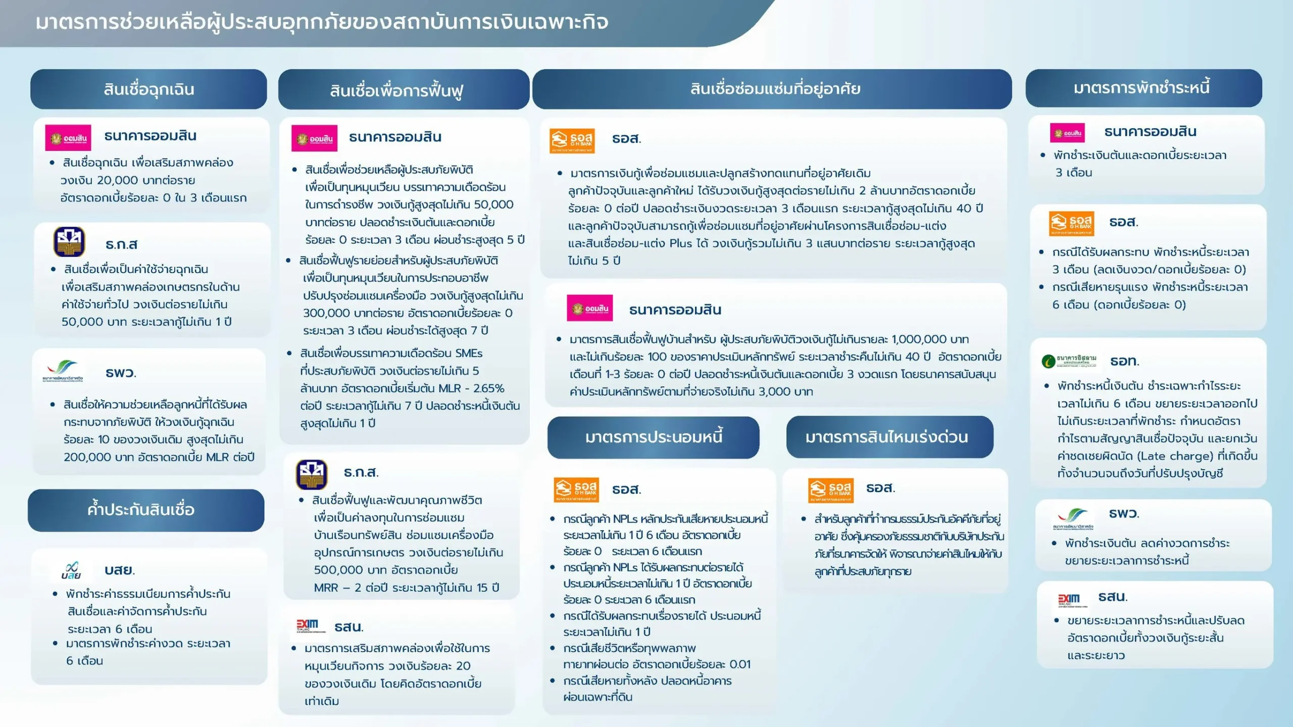 กระทรวงการคลัง สั่งการสถาบันการเงินเฉพาะกิจและ คปภ. ออกมาตรการพักหนี้ เติมสภาพคล่อง และเร่งจ่ายสินไหมทดแทน เยียวยาผู้ประสบภัยน้ำท่วม
