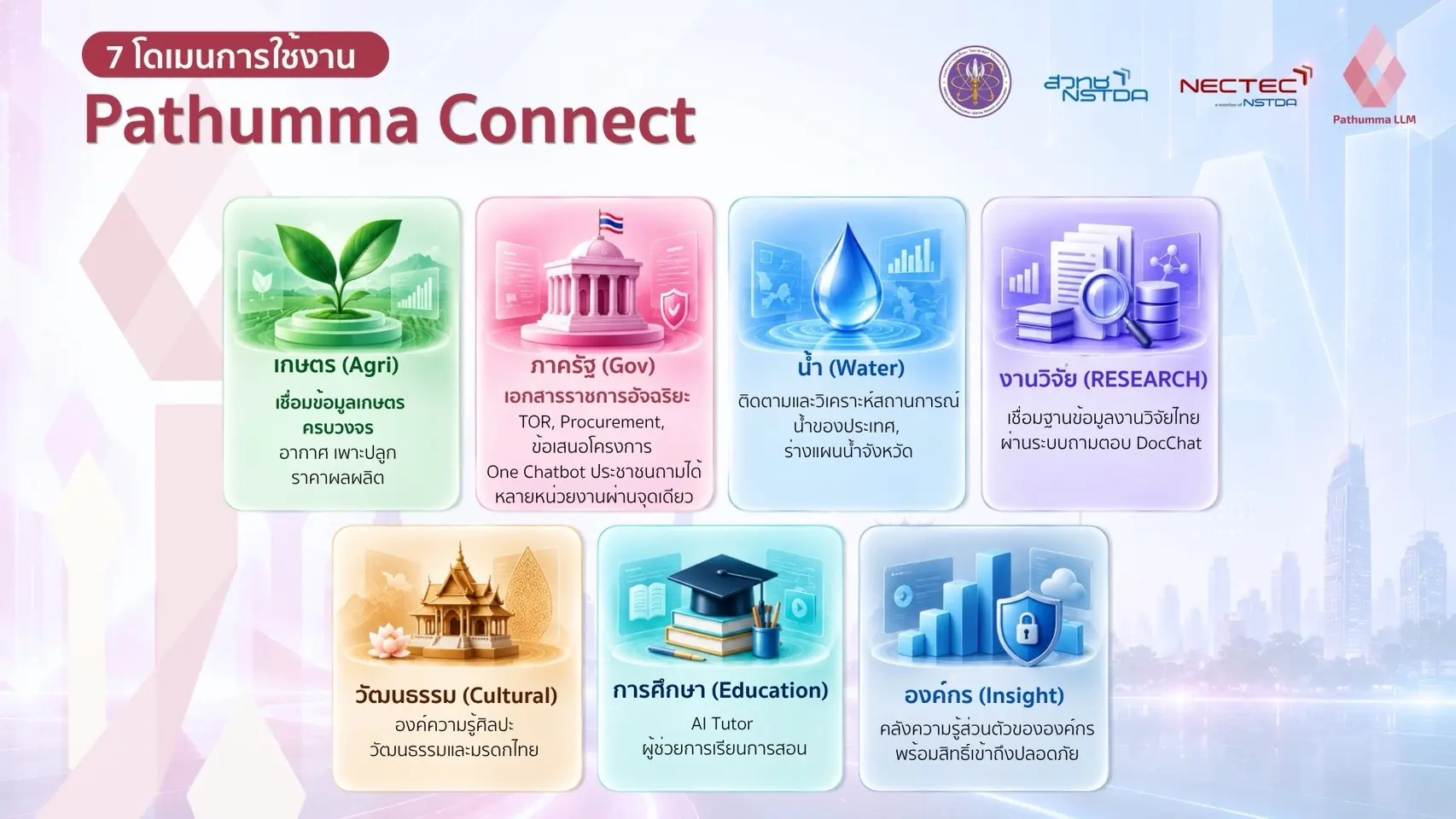 เนคเทค สวทช. เปิดตัว Pathumma Connect ต่อยอด Pathumma LLM สู่แพลตฟอร์ม Agentic AI เชื่อมโยงข้อมูลบริการภาครัฐ 7 ด้าน นำร่องใช้งานร่วมกับ 5 หน่วยงาน