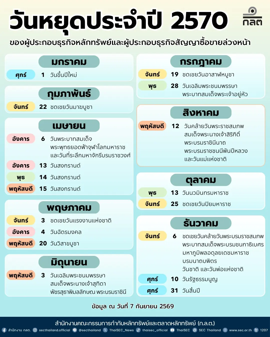 ก.ล.ต. ออกประกาศกำหนดวันหยุดทำการของผู้ประกอบธุรกิจหลักทรัพย์และสัญญาซื้อขายล่วงหน้า ประจำปี 2570 รวม 18 วัน พร้อมกำหนดวันหยุดพิเศษใน 5 จังหวัดชายแดนใต้