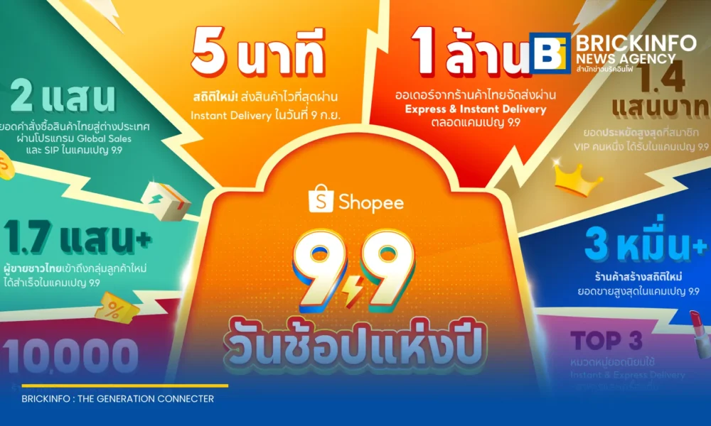 ช้อปปี้ ประเทศไทย เผยข้อมูลสถิติแคมเปญ Shopee 9.9 ประจำปี 2569 ทำสถิติส่งเร็วสุด 5 นาที ยอดส่งด่วนทะลุ 1 ล้านออเดอร์ พร้อมหนุนผู้ขายไทยโกอินเตอร์