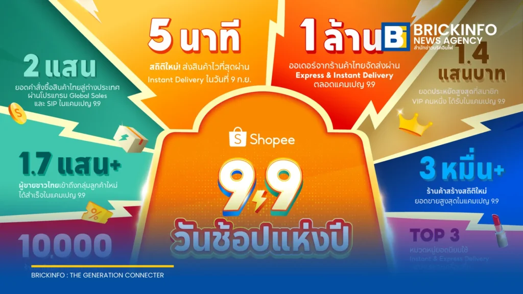 ช้อปปี้ เผยสถิติแคมเปญ 9.9 ทำความเร็วจัดส่งสูงสุด 5 นาที ยอดส่งด่วนทะลุ 1 ล้านออเดอร์
