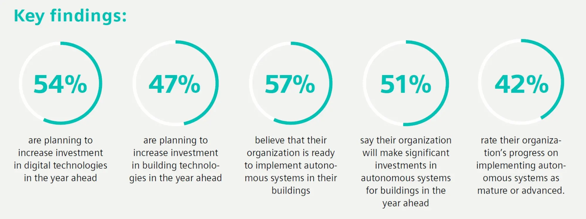 รายงาน Siemens Infrastructure Transition Monitor 2025 เผยผู้บริหารอุตสาหกรรม F&B มุ่งนำดิจิทัลและ AI ยกระดับประสิทธิภาพการผลิต ลดต้นทุน และลดคาร์บอน