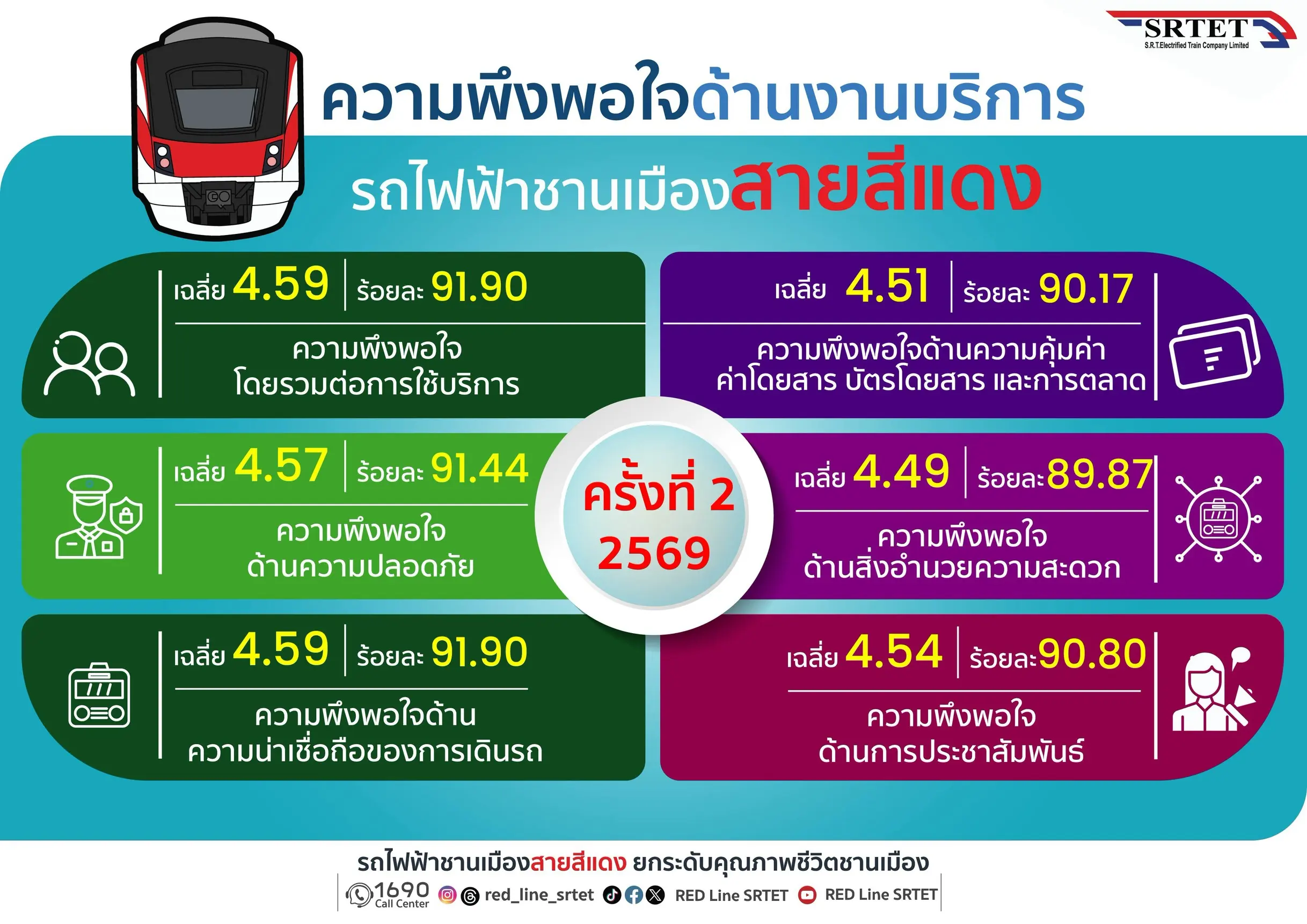 รถไฟฟ้า ร.ฟ.ท. (SRTET) เผยผลสำรวจความพึงพอใจผู้โดยสารรถไฟฟ้าชานเมืองสายสีแดง ครั้งที่ 2 ประจำปี 2569 ภาพรวมได้คะแนน 4.59 จาก 5 ชี้ผู้ใช้บริการเชื่อมั่นความปลอดภัยและความตรงต่อเวลา