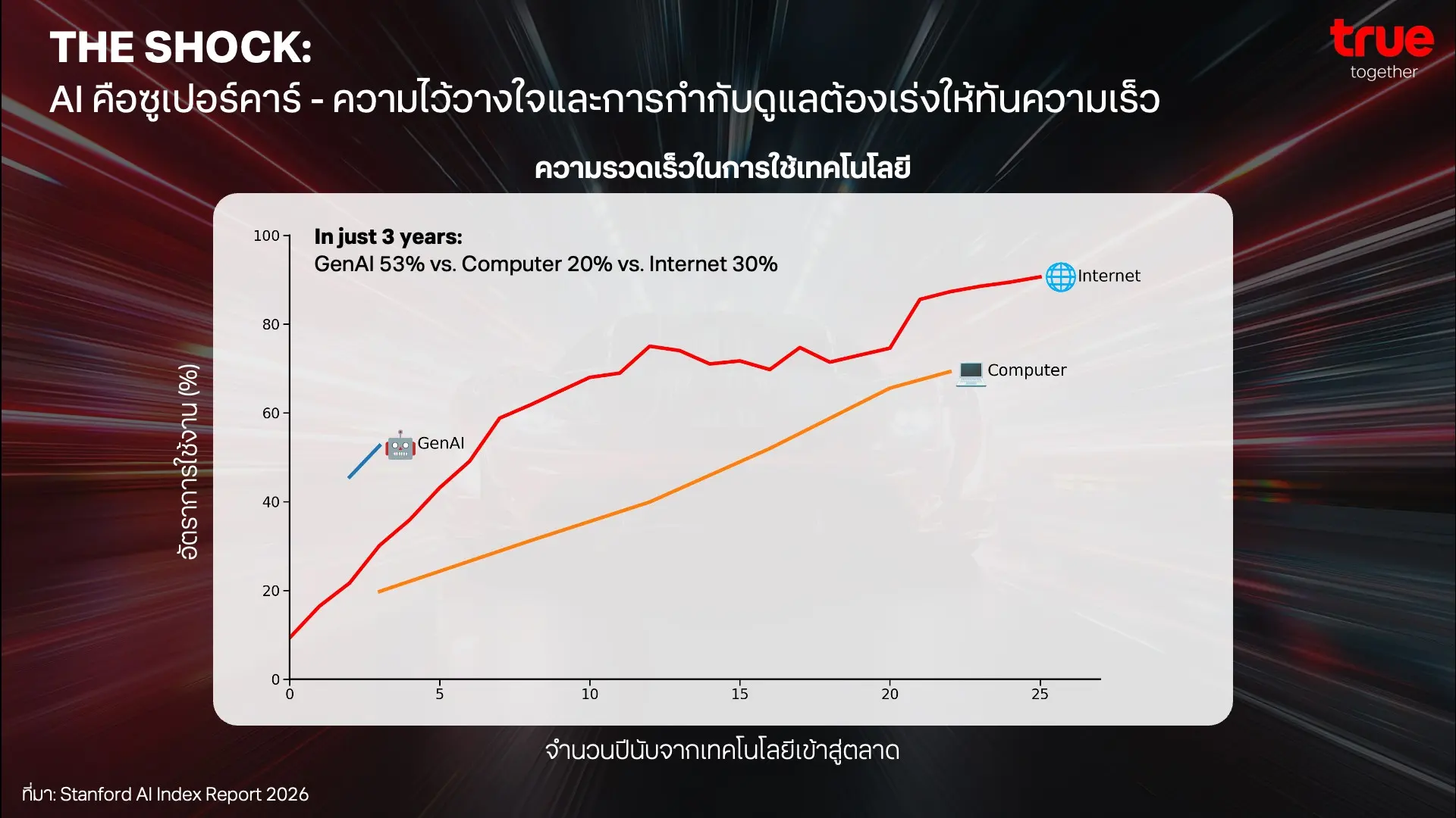 ทรู ชี้ ธรรมาภิบาล AI และหลัก Responsible AI เป็นกลไกสำคัญในการปิดช่องว่างความรับผิดชอบและสร้างความเชื่อมั่น เพื่อขับเคลื่อนเศรษฐกิจดิจิทัลไทยอย่างยั่งยืน