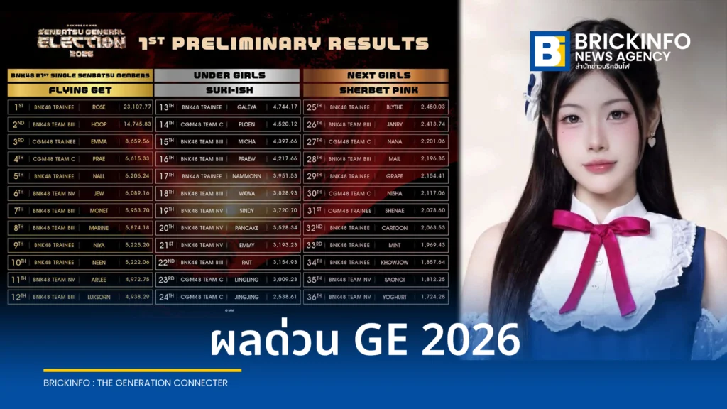เปิดผลด่วน 48 ชั่วโมง BNK48 & CGM48 Senbatsu General Election 2026 โรส BNK48 คะแนนสูงสุด