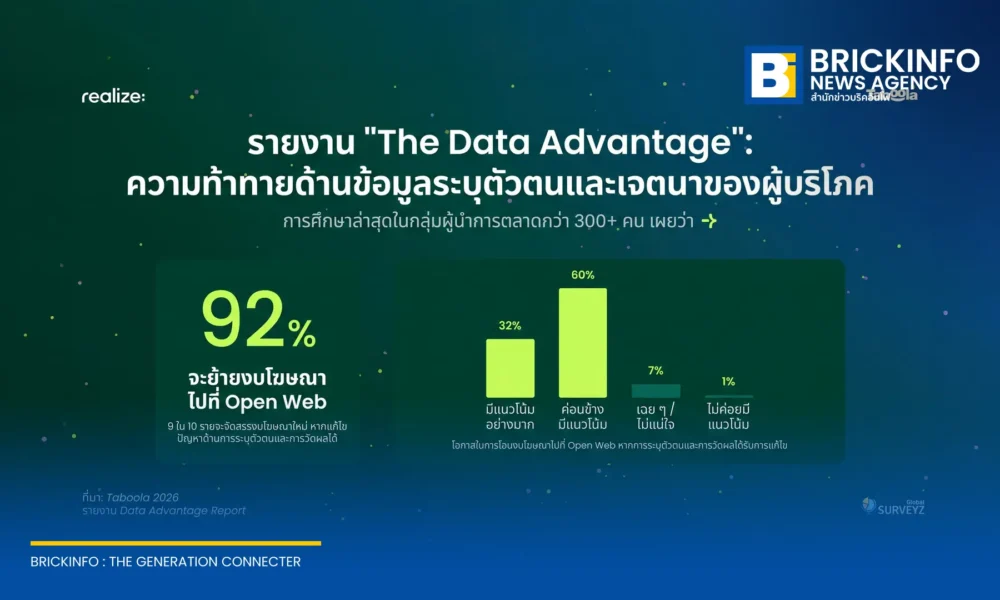 ผลสำรวจ The Data Advantage จาก Taboola เผยผู้ลงโฆษณาเพิ่มงบการตลาดแต่ 81% ยังเข้าไม่ถึงกลุ่มเป้าหมายใหม่ ชี้อุปสรรคระบบระบุตัวตนข้ามแพลตฟอร์ม พร้อมแนะทางออก Open Web