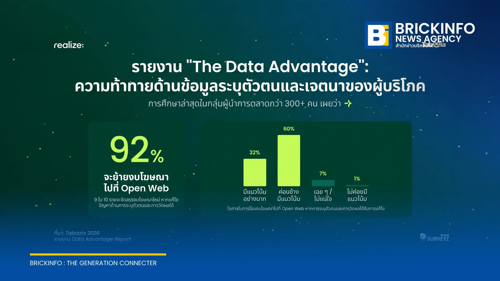 ผลสำรวจ The Data Advantage จาก Taboola เผยผู้ลงโฆษณาเพิ่มงบการตลาดแต่ 81% ยังเข้าไม่ถึงกลุ่มเป้าหมายใหม่ ชี้อุปสรรคระบบระบุตัวตนข้ามแพลตฟอร์ม พร้อมแนะทางออก Open Web