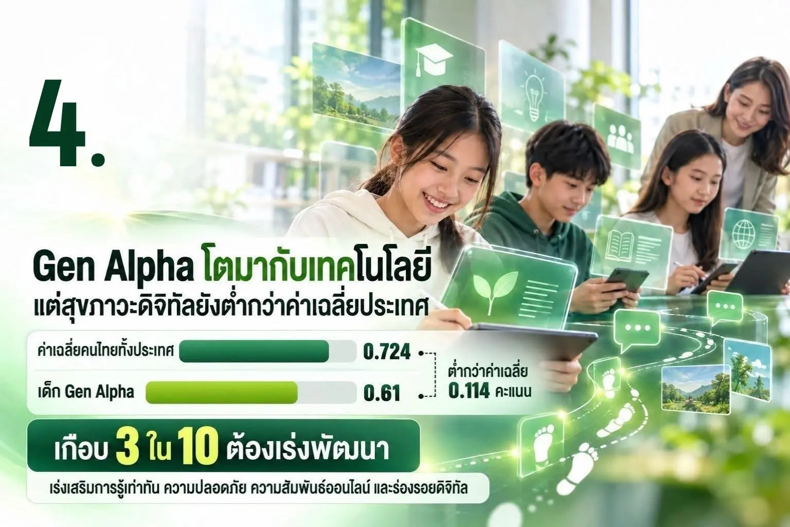 AIS เผยผลสำรวจ Thailand Cyber Wellness Index 2026 สุขภาวะดิจิทัลคนไทยเพิ่มขึ้นแตะ 0.724 แต่ยังพบช่องว่างด้านทักษะรู้เท่าทันข้อมูล และภัยออนไลน์ที่ส่งผลกระทบต่อเนื่อง