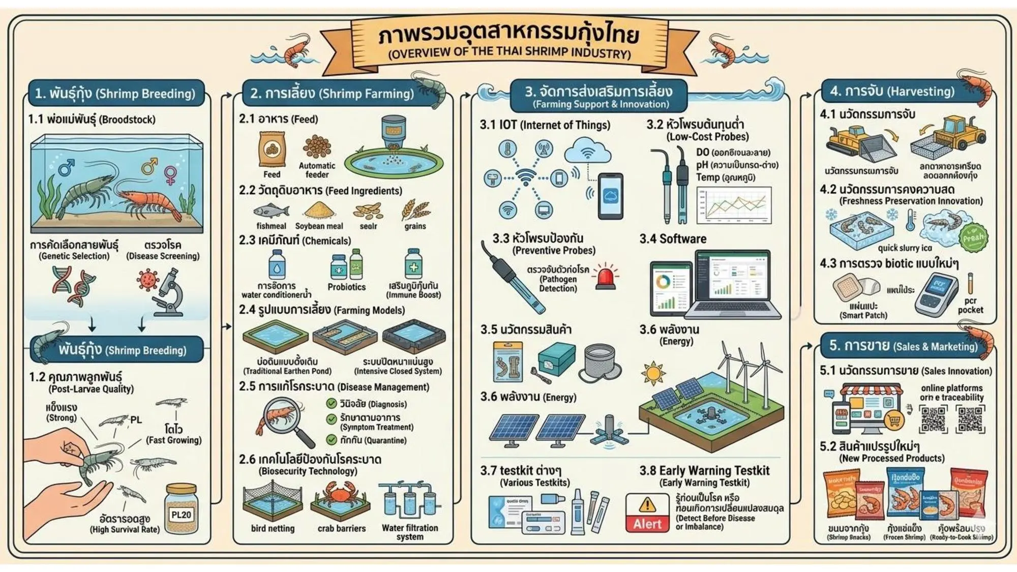 ไบโอเทค สวทช. ร่วมกับภาคีเครือข่ายเปิดรับสมัครแข่งขัน Hub of Shrimp - Hackathon เฟ้นหานวัตกรรมแก้โจทย์อุตสาหกรรมกุ้งไทย ชิงรางวัลรวมกว่า 1 แสนบาท ถึง 15 ต.ค. 2569