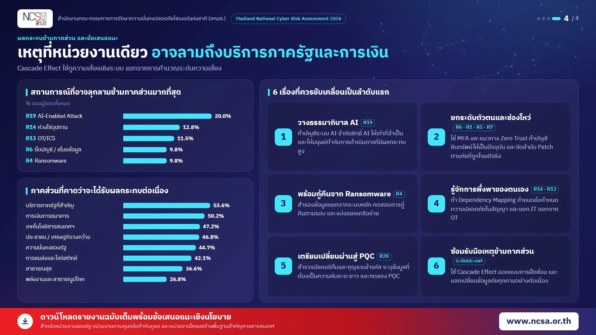 สกมช. เผยรายงานความเสี่ยงไซเบอร์ไทยปี 2569 ชี้ภัยโจมตีจาก AI ขึ้นแท่นอันดับหนึ่ง เตือนรับมือ Ransomware และผลกระทบข้ามภาคส่วน