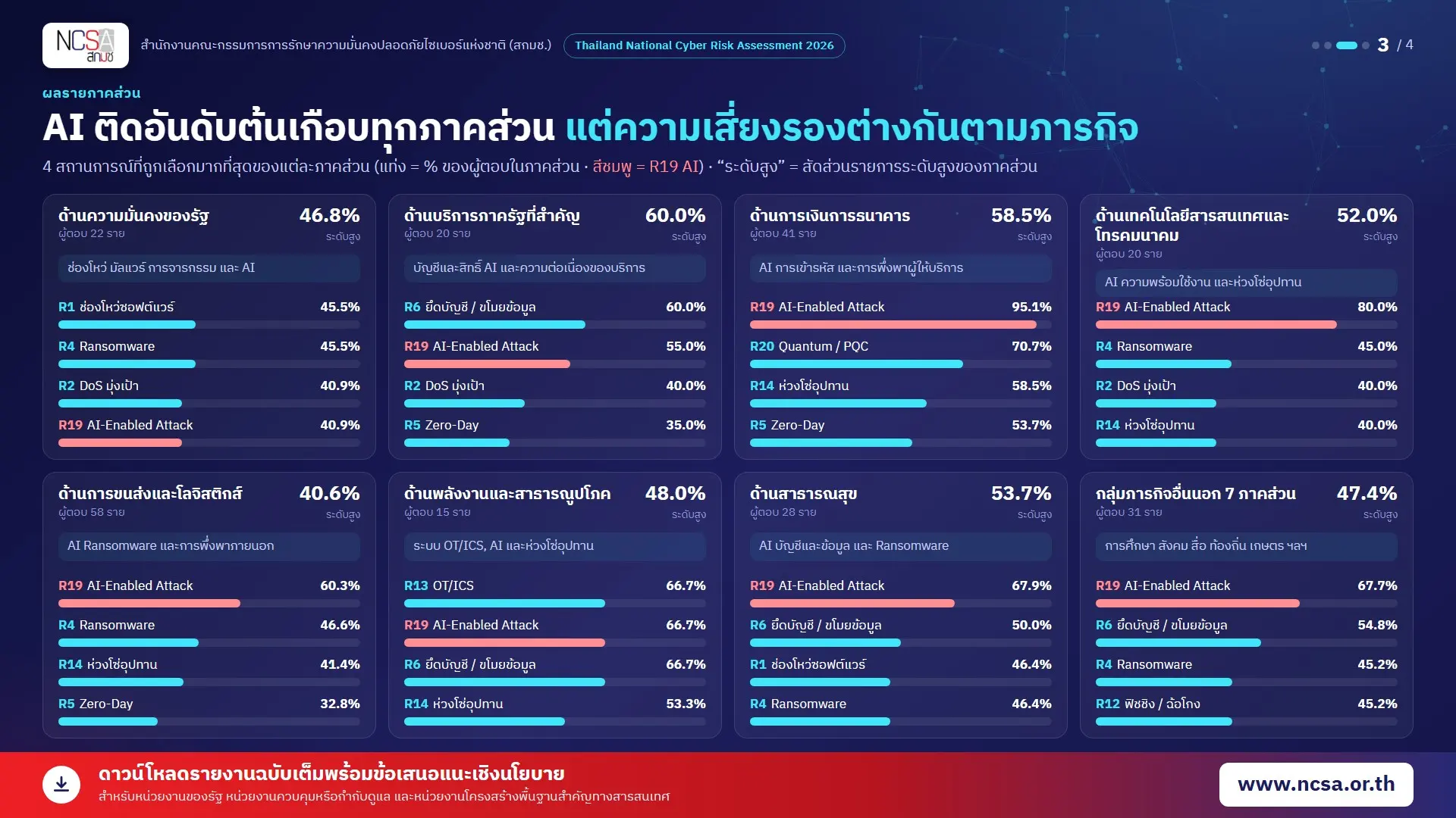 สกมช. เผยรายงานความเสี่ยงไซเบอร์ไทยปี 2569 ชี้ภัยโจมตีจาก AI ขึ้นแท่นอันดับหนึ่ง เตือนรับมือ Ransomware และผลกระทบข้ามภาคส่วน