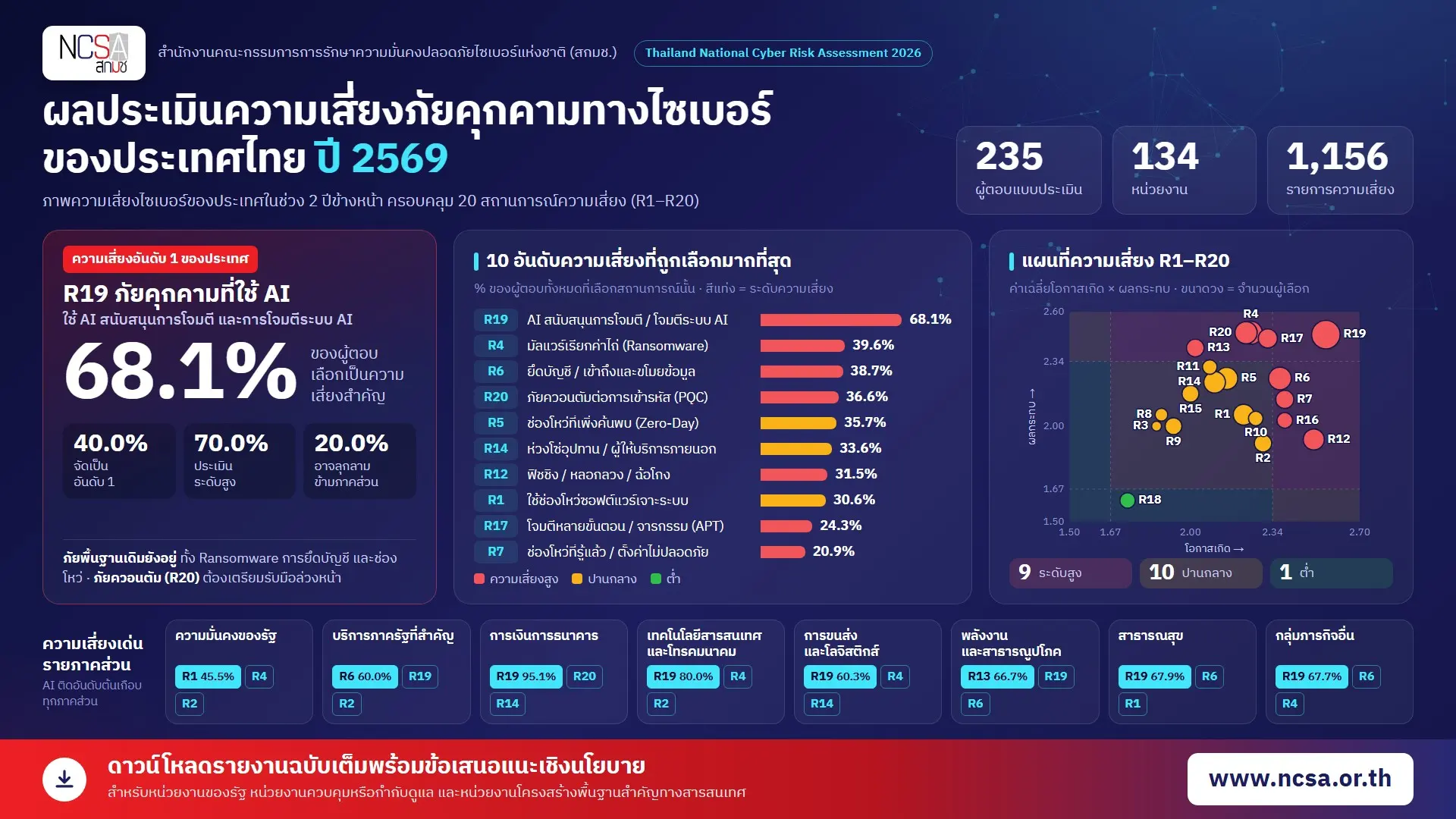 สกมช. เผยรายงานความเสี่ยงไซเบอร์ไทยปี 2569 ชี้ภัยโจมตีจาก AI ขึ้นแท่นอันดับหนึ่ง เตือนรับมือ Ransomware และผลกระทบข้ามภาคส่วน