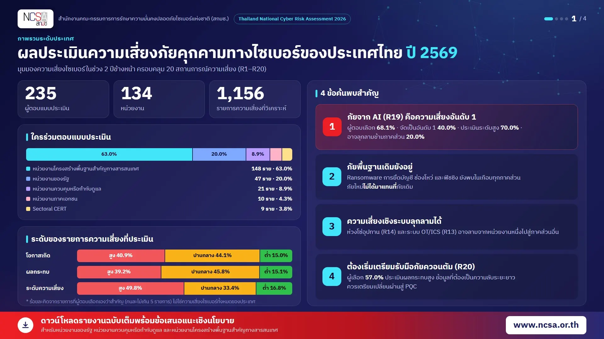 สกมช. เผยรายงานความเสี่ยงไซเบอร์ไทยปี 2569 ชี้ภัยโจมตีจาก AI ขึ้นแท่นอันดับหนึ่ง เตือนรับมือ Ransomware และผลกระทบข้ามภาคส่วน