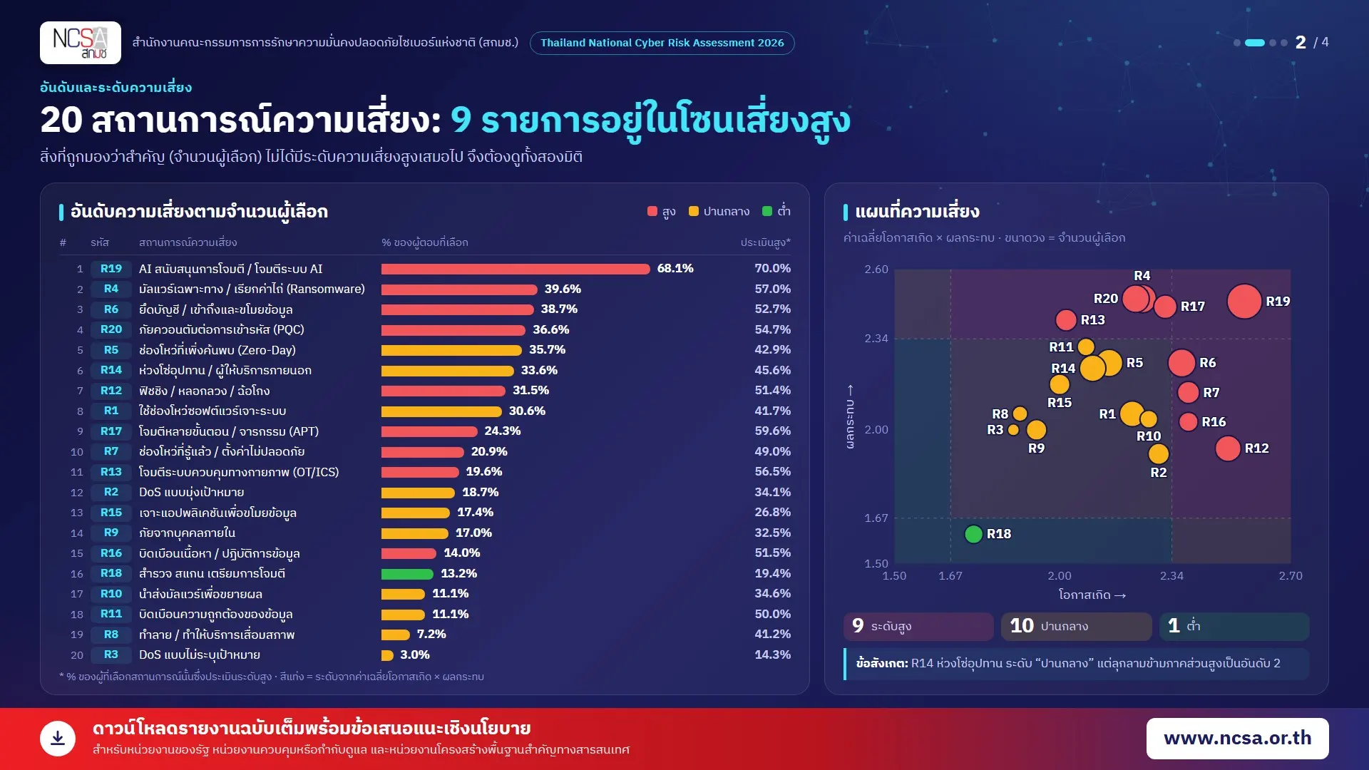 สกมช. เผยรายงานความเสี่ยงไซเบอร์ไทยปี 2569 ชี้ภัยโจมตีจาก AI ขึ้นแท่นอันดับหนึ่ง เตือนรับมือ Ransomware และผลกระทบข้ามภาคส่วน