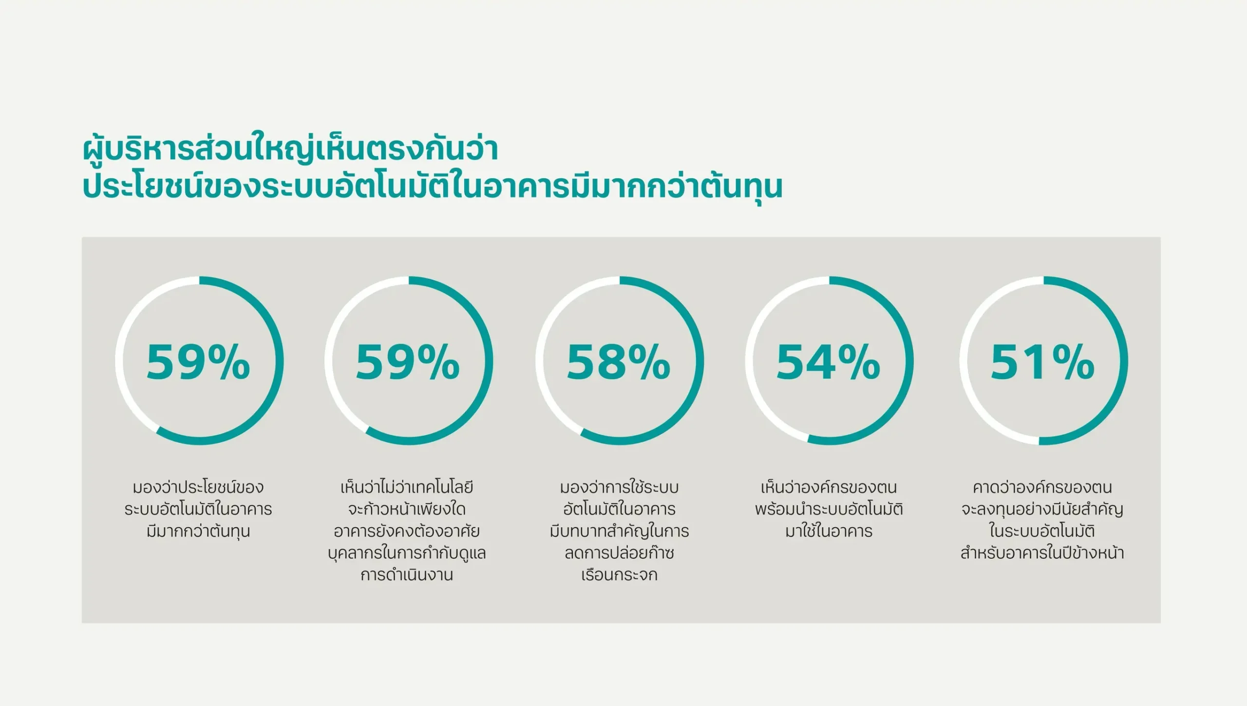 รายงาน Siemens ชี้ ดิจิทัลไลเซชันและประสิทธิภาพพลังงานขึ้นแท่นอันดับ 1 ด้านโครงสร้างพื้นฐาน มุ่งสู่อาคารอัจฉริยะและลดคาร์บอนเพื่อเป้าหมาย Net Zero