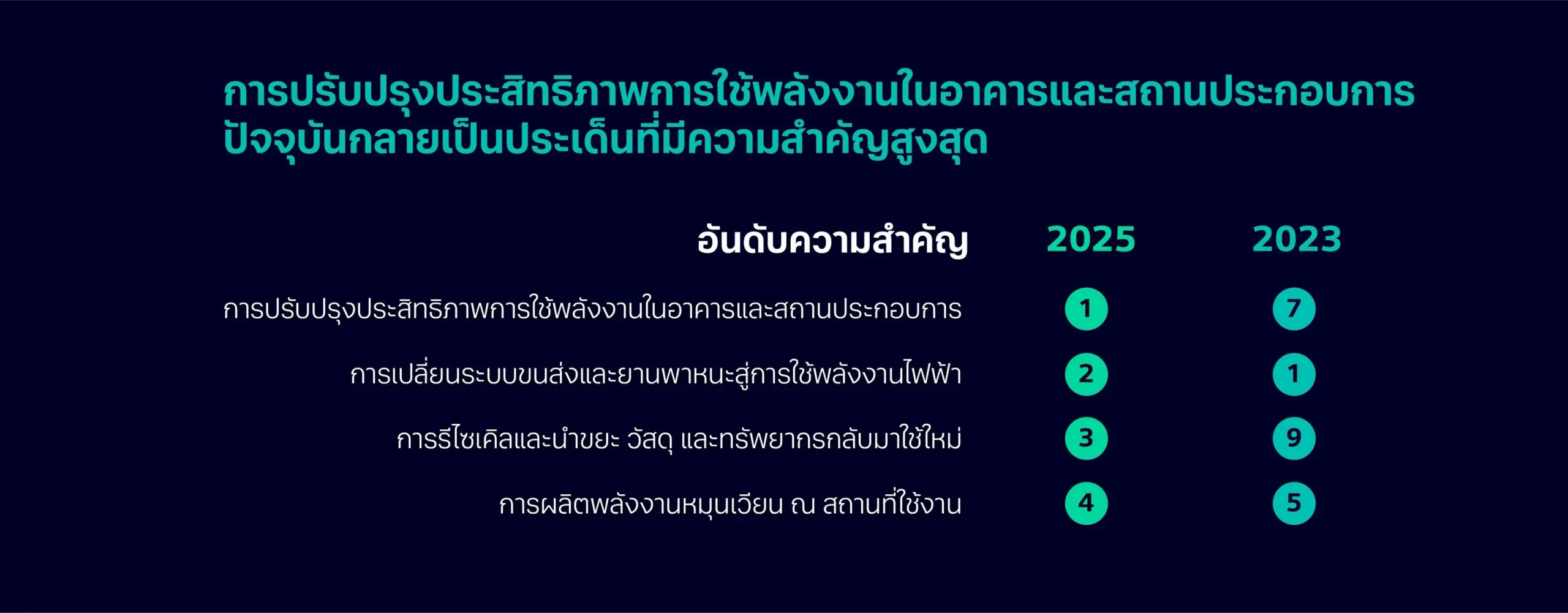 รายงาน Siemens ชี้ ดิจิทัลไลเซชันและประสิทธิภาพพลังงานขึ้นแท่นอันดับ 1 ด้านโครงสร้างพื้นฐาน มุ่งสู่อาคารอัจฉริยะและลดคาร์บอนเพื่อเป้าหมาย Net Zero