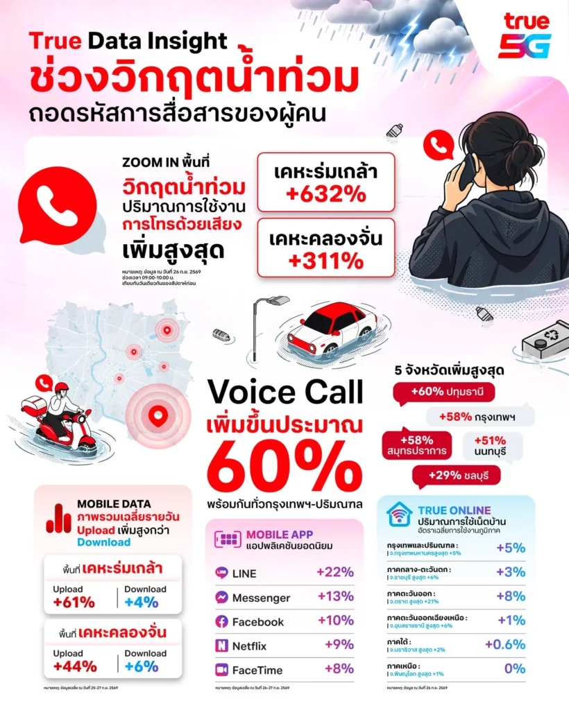 ทรู คอร์ปอเรชั่น เผยข้อมูลสถิติเครือข่ายช่วงน้ำท่วมปลายกันยายน 2569 พบยอดโทรด้วยเสียงพุ่งกว่า 600% ขณะที่ทราฟฟิกการอัปโหลดข้อมูลสูงกว่าดาวน์โหลดเพื่อรายงานภัยพิบัติ